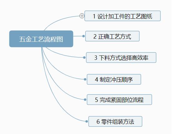 五金沖壓工藝流程有哪些？【附五金沖壓工藝流程圖】